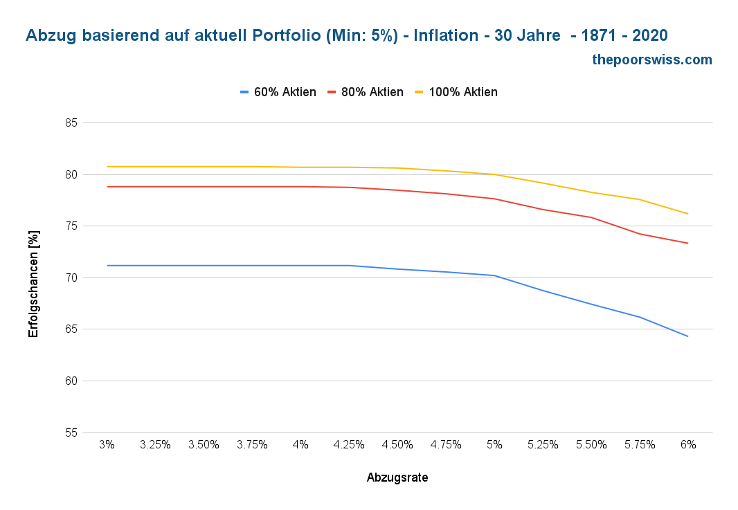 Entnahme auf Basis des aktuellen Portfolios (mindestens 5%) - Inflation - 30 Jahre - 1871 - 2020