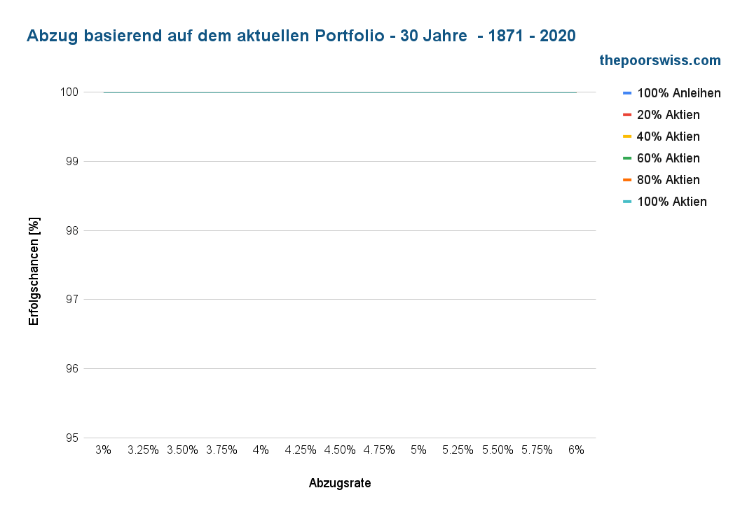 Rückzug auf Basis des aktuellen Portfolios - 30 Jahre - 1871 - 2020