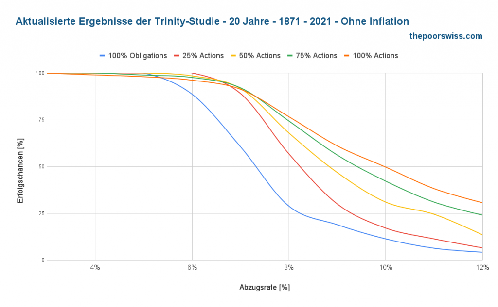 Aktualisierte Trinity-Ergebnisse - 20 Jahre - 1871 - 2021 - Keine Inflation