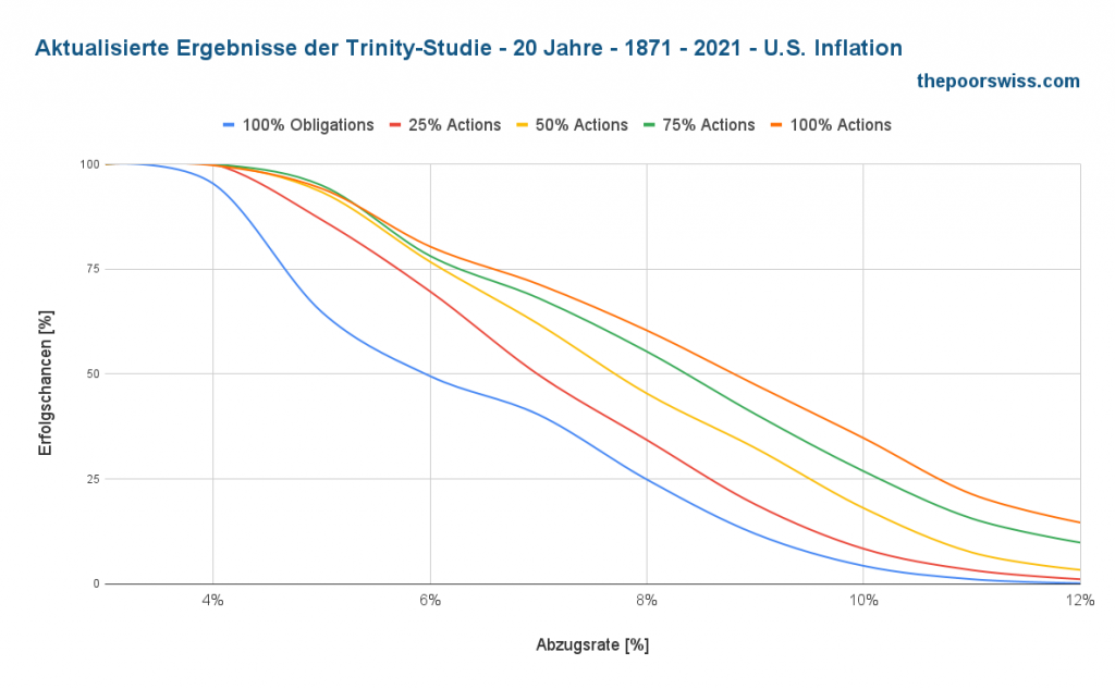 Aktualisierte Trinity Ergebnisse - 20 Jahre - 1871 - 2021 - U.S. Inflation