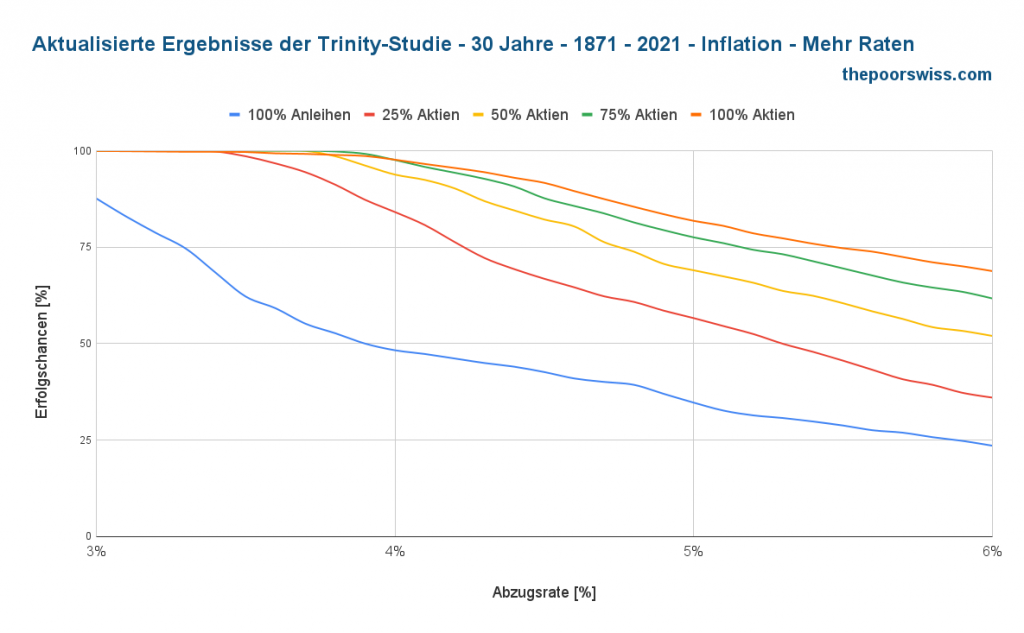 Aktualisierte Trinity-Ergebnisse - 30 Jahre - 1871 - 2021 - Inflation - Weitere Kurse