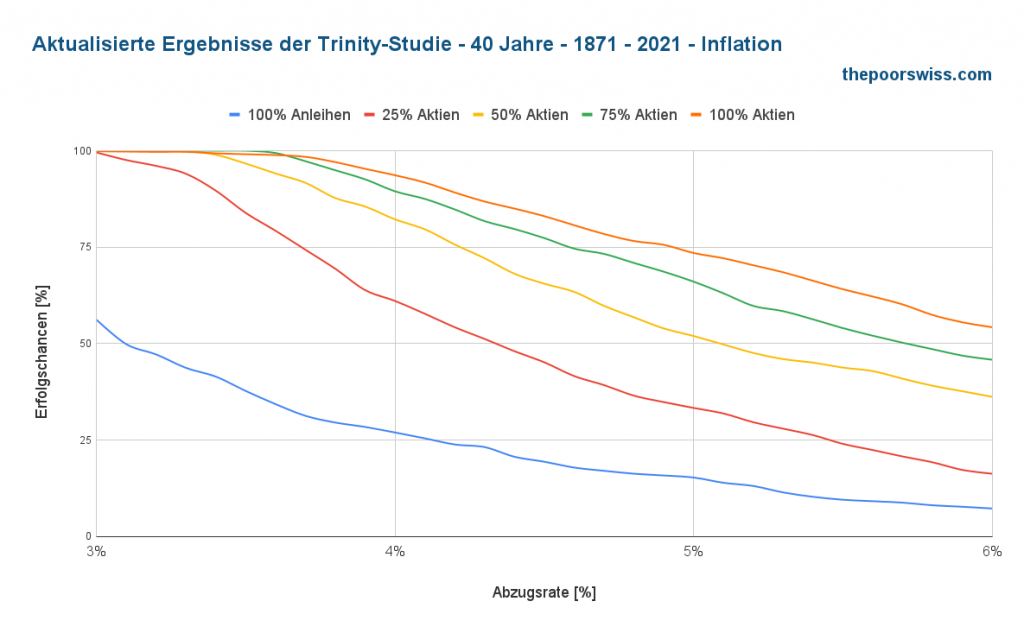 Aktualisierte Trinity-Ergebnisse - 40 Jahre - 1871 - 2021 - Inflation
