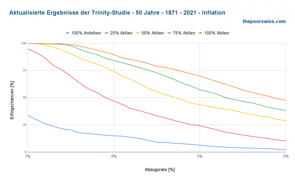 Aktualisierte Trinity-Ergebnisse - 50 Jahre - 1871 - 2021 - Inflation