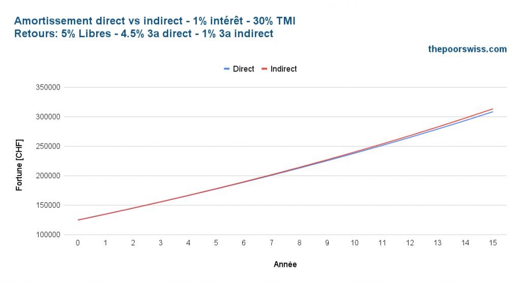 Amortissement direct vs indirect - Taux d'intérêt de 1 % - Rendements standards