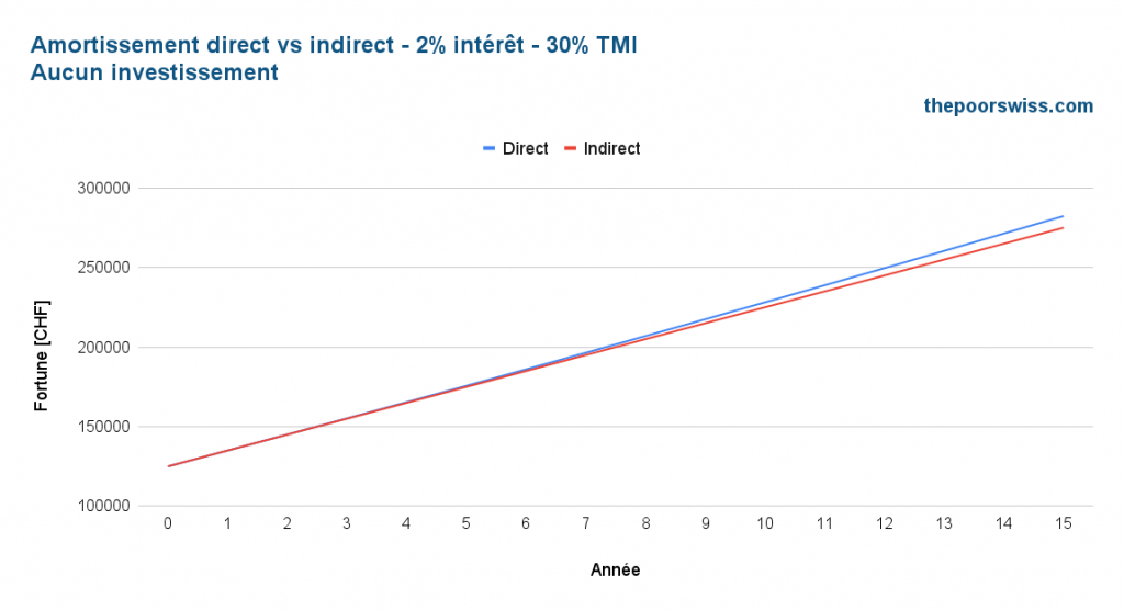 Amortissement direct ou indirect - Taux d'intérêt de 2 % - Aucun retour sur investissement