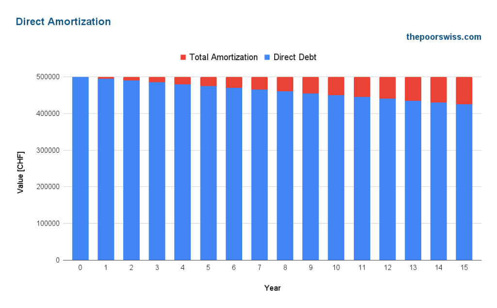 Direct Amortization