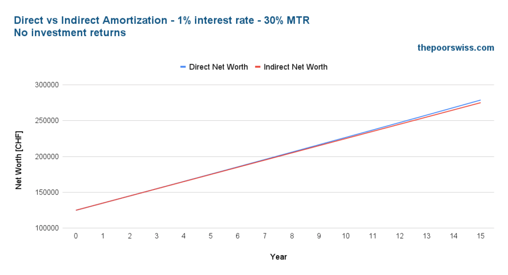Direct vs Indirect Amortization - 1% interest rate - No investment returns