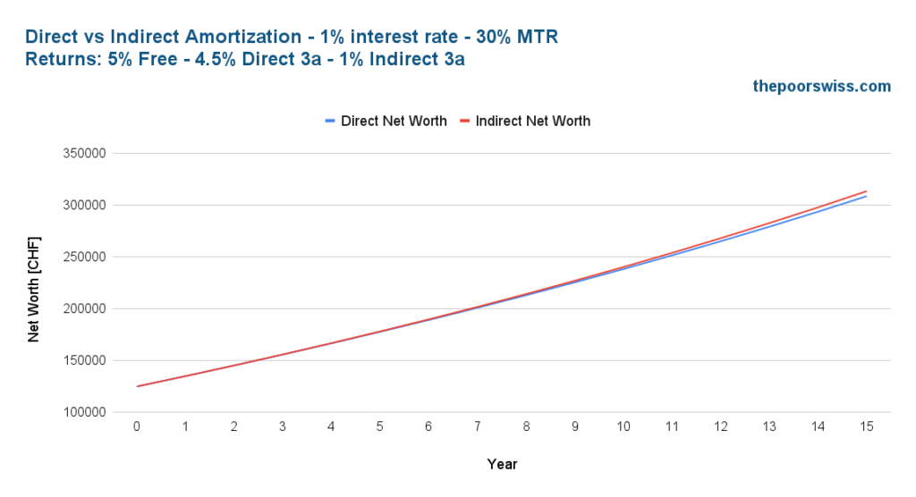 Direct vs Indirect Amortization - 1% interest rate - Standard Returns