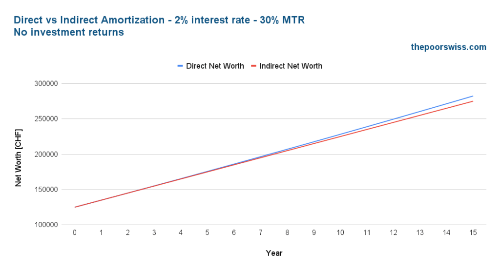 Direct vs Indirect Amortization - 2% interest rate - No investment returns