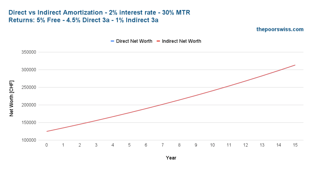 Direct vs Indirect Amortization - 2% interest rate - Standard returns
