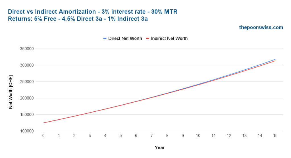 Direct vs Indirect Amortization - Standard Returns