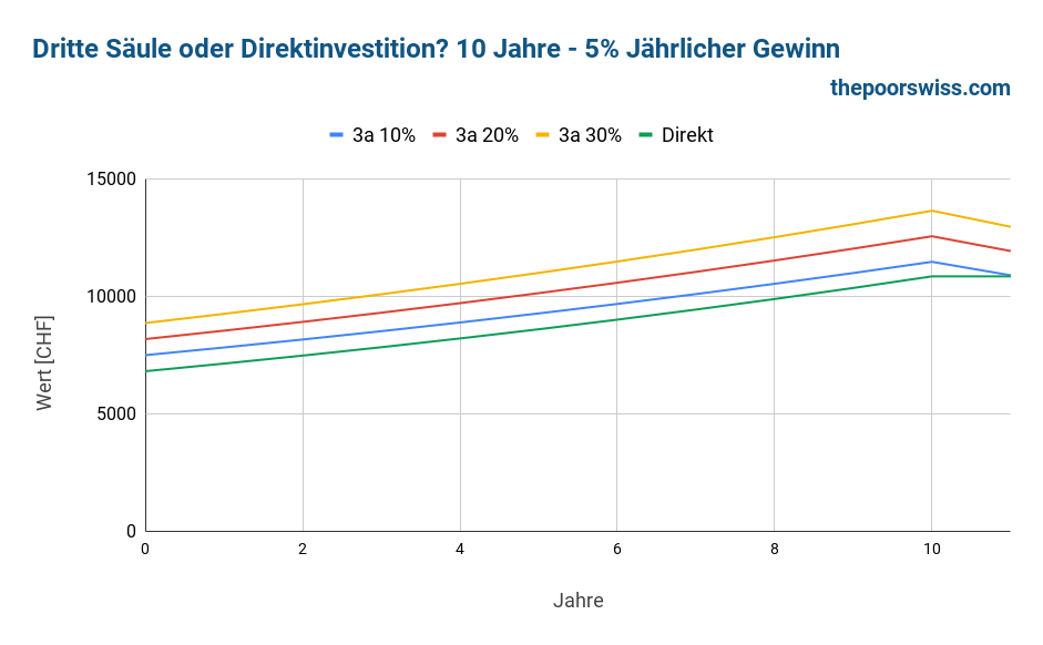 Dritte Säule VS DIY Investing - 10 Jahre - 5% Rendite