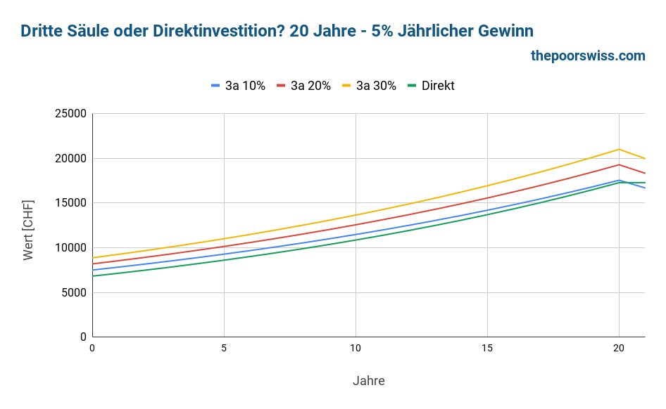 Dritte Säule VS DIY Investing - 20 Jahre - 5% Rendite