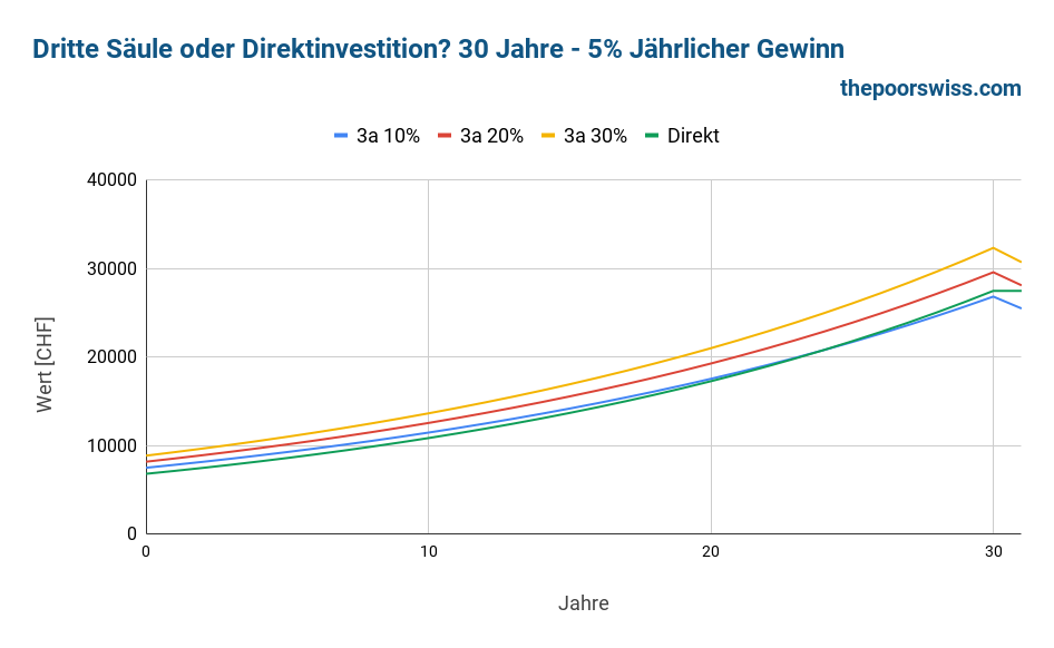 Dritte Säule VS DIY Investing - 30 Jahre - 5% Rendite