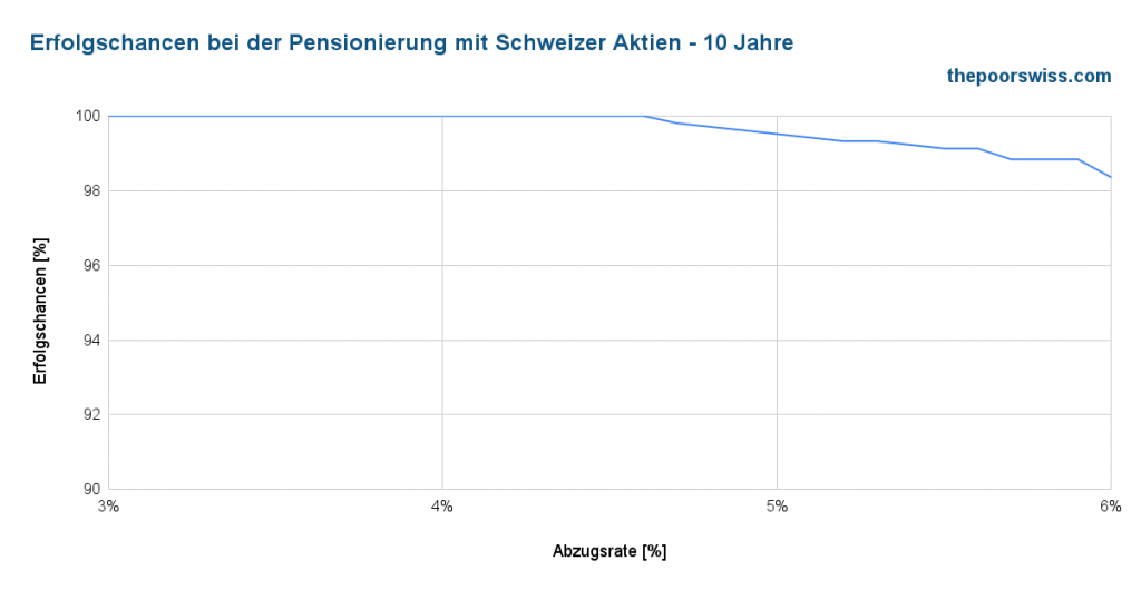 Erfolgsquote bei der Pensionierung mit Schweizer Aktien - 10 Jahre