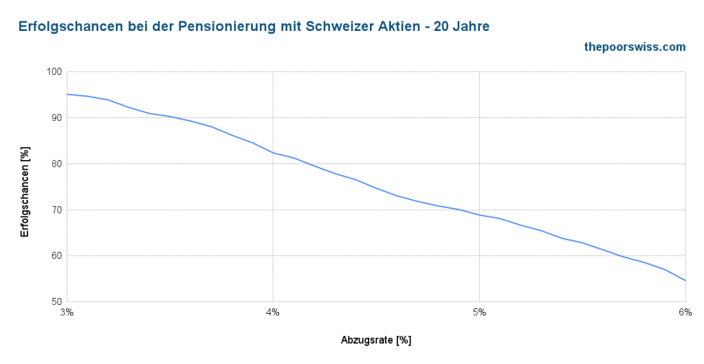 Erfolgsquote bei der Pensionierung mit Schweizer Aktien - 20 Jahre