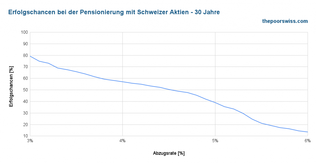 Erfolgsquote bei der Pensionierung mit Schweizer Aktien - 30 Jahre