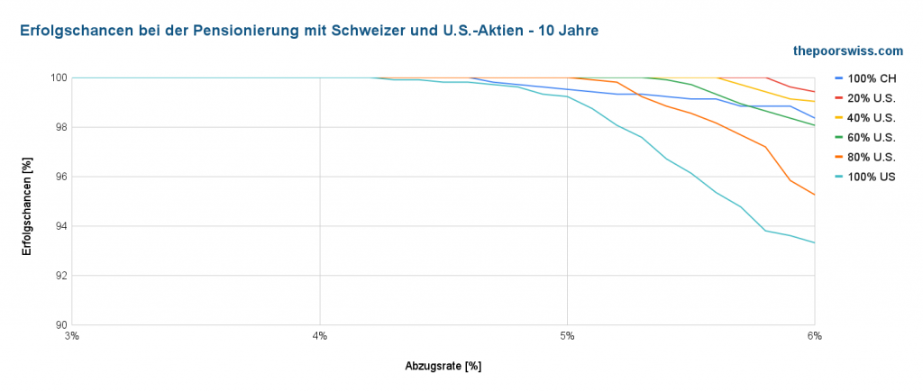Erfolgsquote bei der Pensionierung mit Schweizer und US-Aktien - 10 Jahre