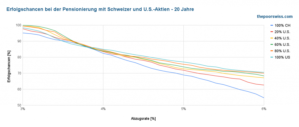 Erfolgsquote bei der Pensionierung mit Schweizer und US-Aktien - 20 Jahre