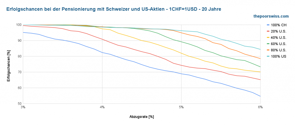 Erfolgsquote bei der Pensionierung mit Schweizer und US-Aktien - USD=CHF - 20 Jahre