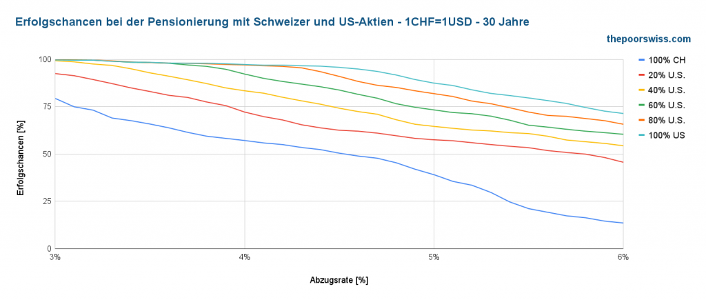 Erfolgsquote bei der Pensionierung mit Schweizer und US-Aktien - USD=CHF - 30 Jahre