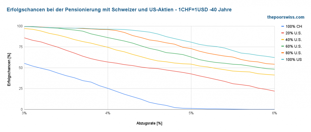 Erfolgsquote bei der Pensionierung mit Schweizer und US-Aktien - USD=CHF - 40 Jahre