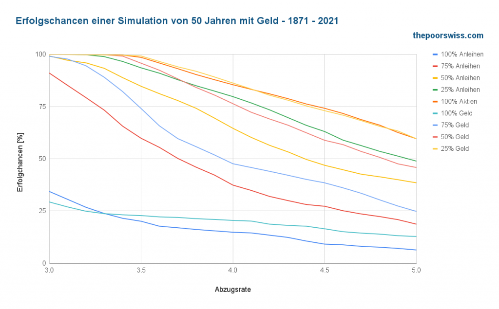 Erfolgsquote für eine Simulation von 50 Jahren mit Bargeld - 1871 - 2021