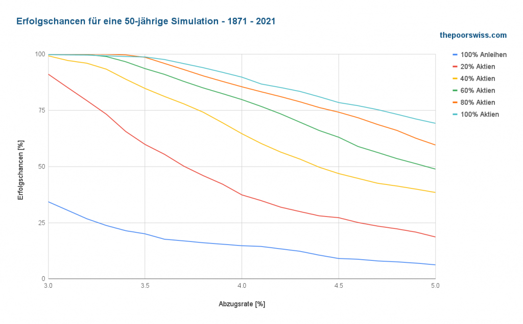 Erfolgsquote für eine Simulation von 50 Jahren - 1871 - 2021