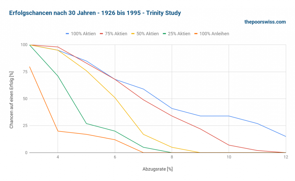 Erfolgsraten nach 30 Jahren - 1926 bis 1995 - Trinity-Studie