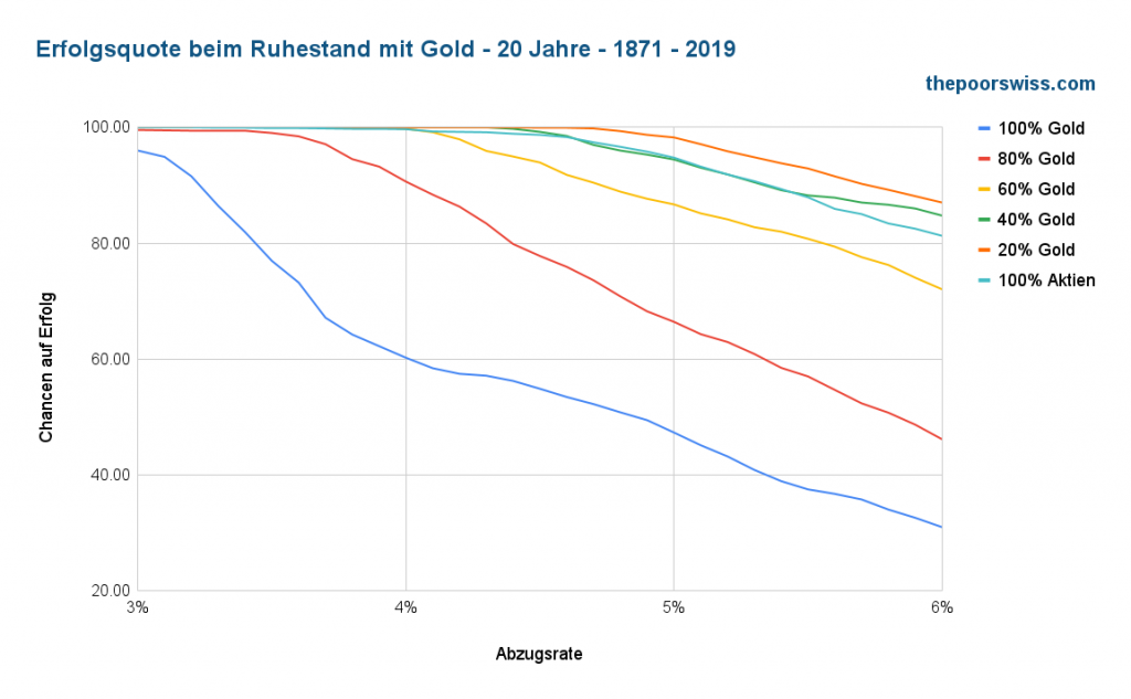 Erfolgschancen im Ruhestand mit Gold - 20 Jahre - 1871 - 2019