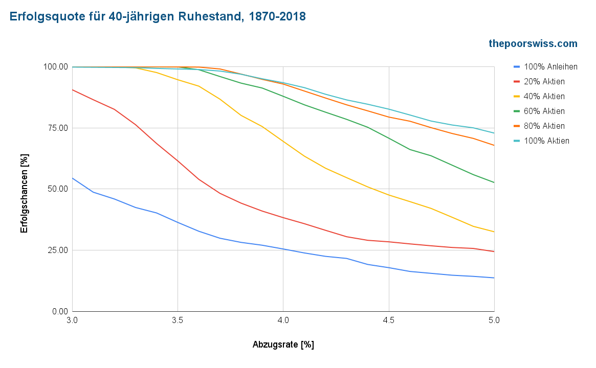Erfolgsaussichten für einen 40-jährigen Ruhestand in den letzten 150 Jahren (1968-2018)