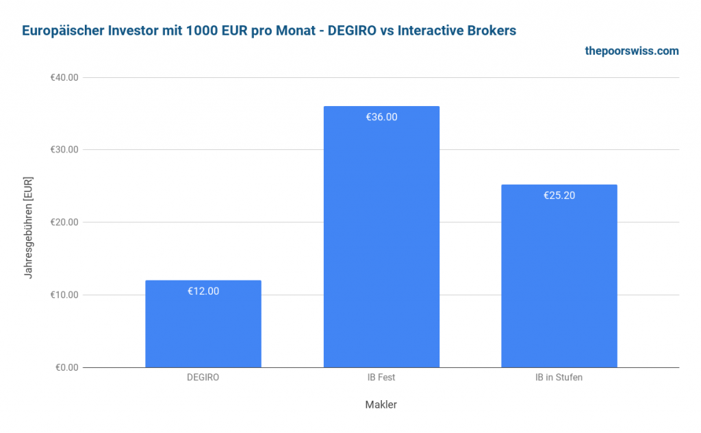 Europäischer Anleger, der monatlich 1000 EUR investiert - DEGIRO vs. Interactive Brokers