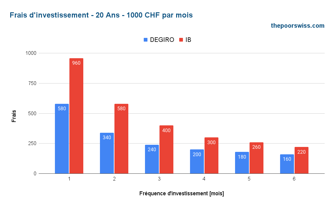 Frais d'investissement - 20 ans - 1000 CHF par mois