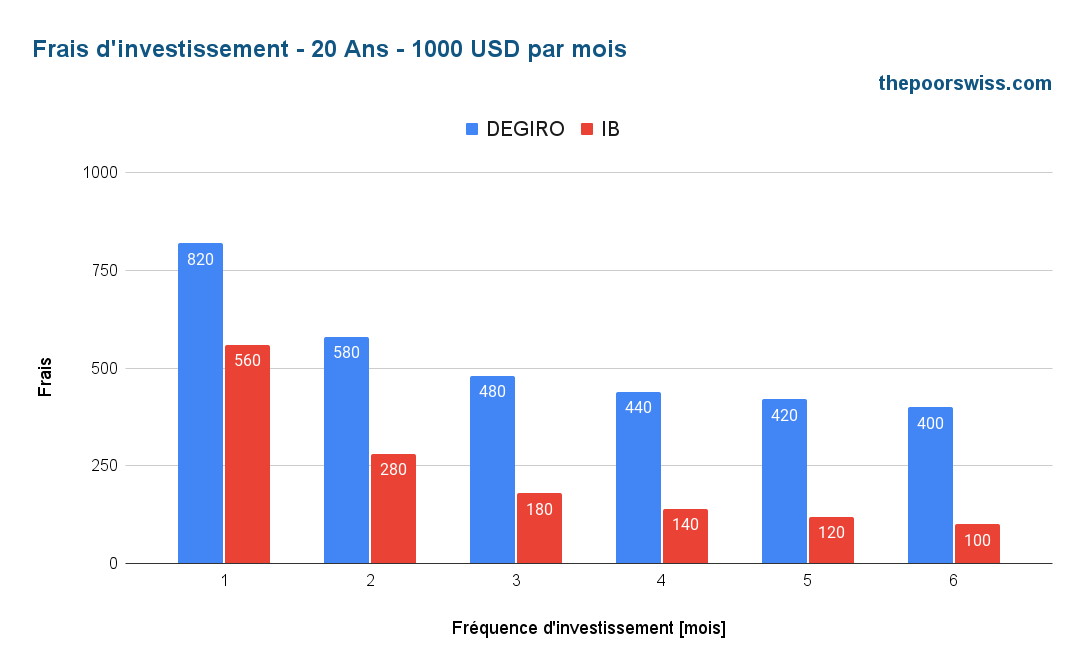 Frais d'investissement - 20 ans - 1000 USD par mois