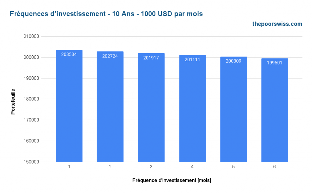 Différences de fréquence d'investissement - 10 ans - 1000 USD par mois