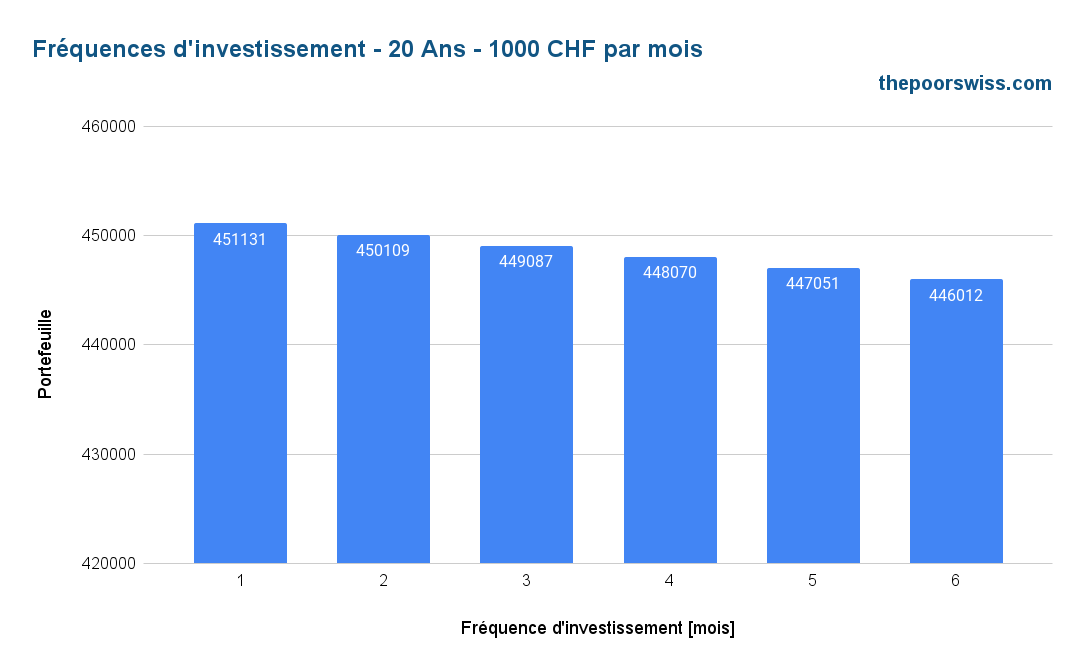 Différences de fréquence d'investissement - 20 ans - 1000 CHF par mois