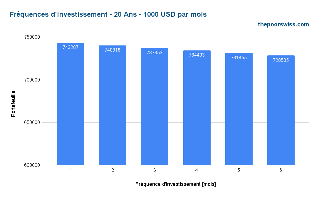 Investir chaque mois - Différences de fréquence d'investissement - 20 ans - 1000 USD par mois