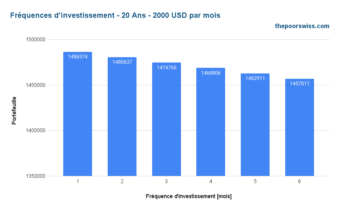 Investir chaque mois - Différences de fréquence d'investissement - 20 ans - 2000 USD par mois