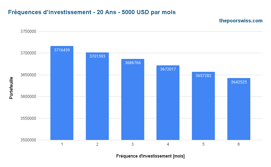 Différences de fréquence d'investissement - 20 ans - 5000 USD par mois