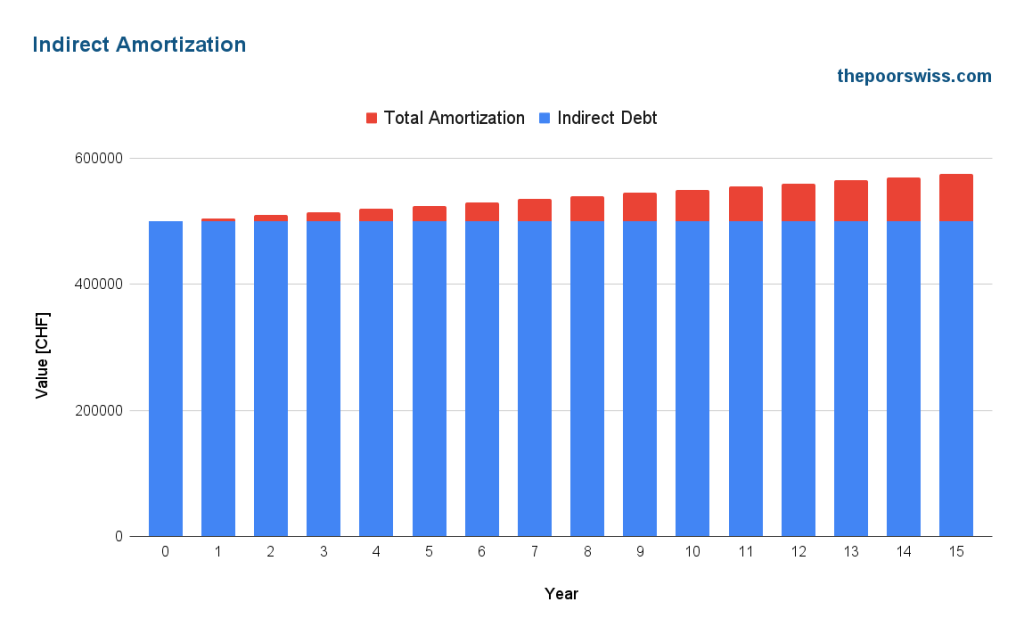 Indirect Amortization