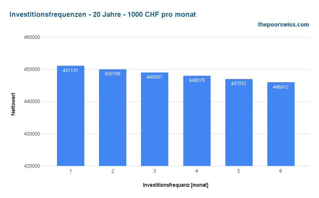 Häufigkeitsunterschiede beim Investieren - 20 Jahre - 1000 CHF monatlich