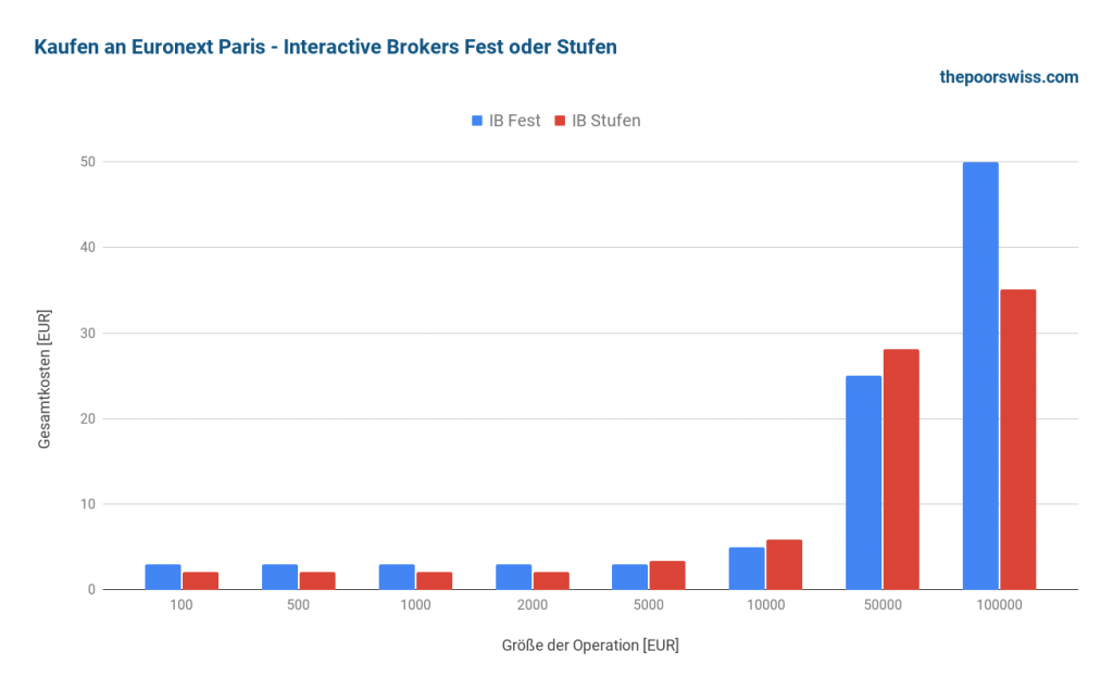 Kauf an der Euronext Paris - Interactive Brokers Fixed oder Tiered