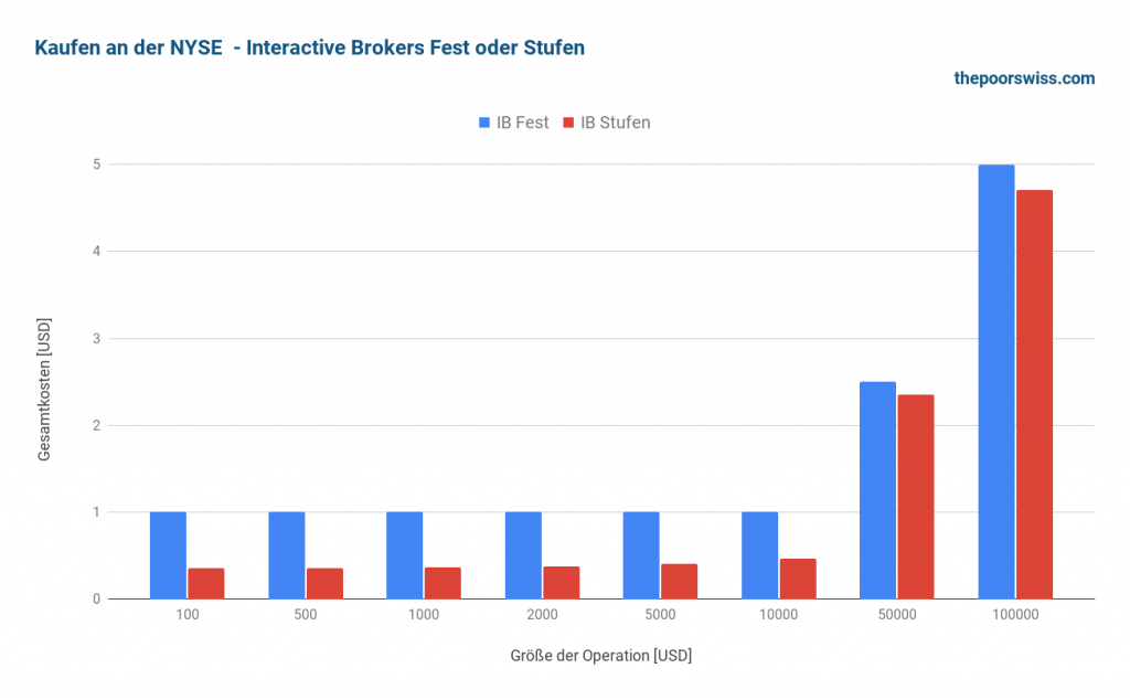 Kauf an der NYSE - Interactive Brokers Fixed oder Tiered