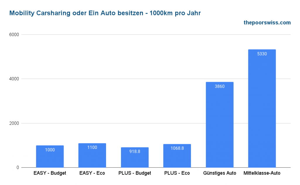 Mobility Carsharing vs. eigenes Auto - 1000km pro Jahr