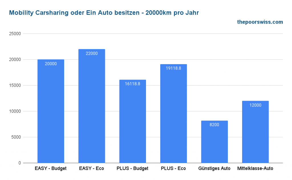 Mobility Carsharing vs. Eigenes Auto - 20000km pro Jahr