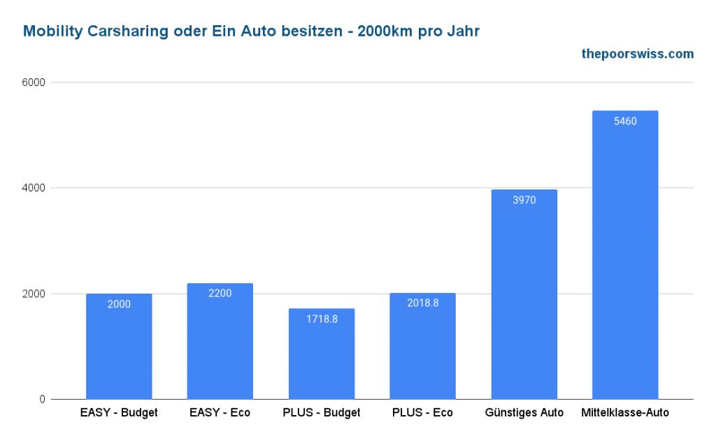 Mobility Carsharing vs. Eigenes Auto - 2000km pro Jahr