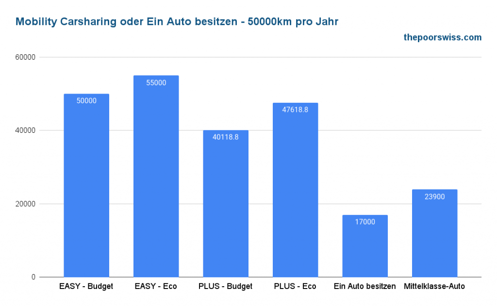 Mobility Carsharing vs. Eigenes Auto - 50000km pro Jahr