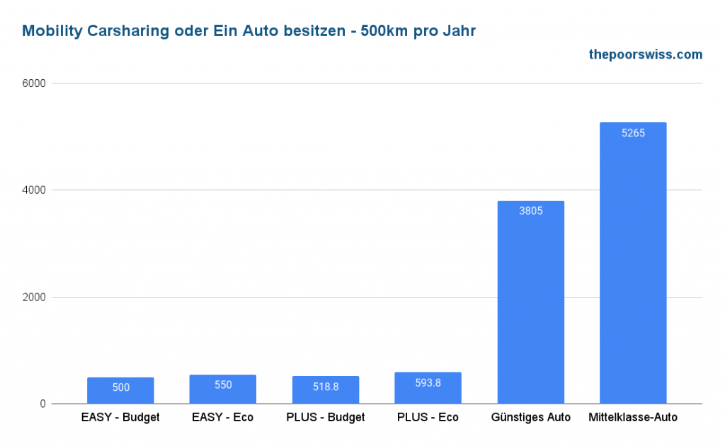 Mobility Carsharing vs. Eigenes Auto - 500km pro Jahr