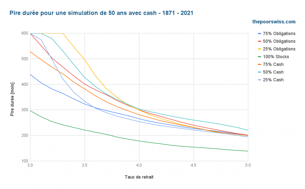 La pire des durées pour une simulation de 50 ans avec du cash - 1871 - 2021