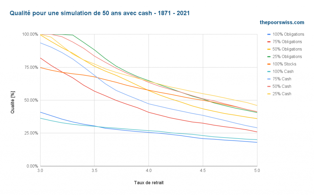 Qualité pour une simulation de 50 ans avec du cash - 1871 - 2021